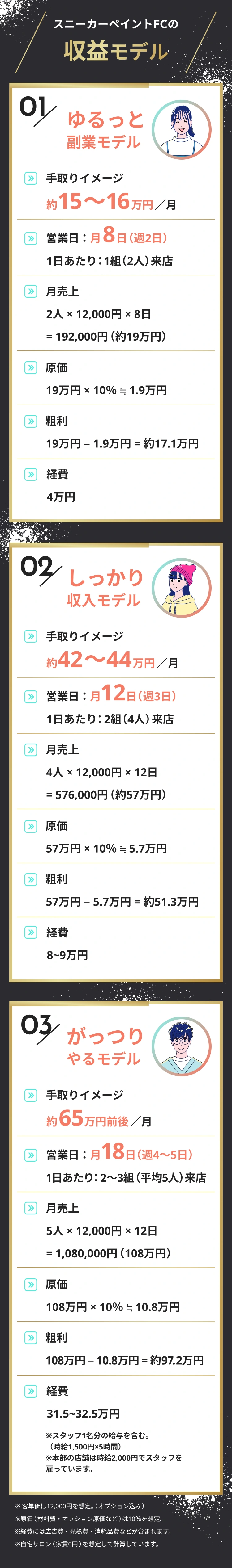 営業日数と来店人数別の3つの収益モデル。月8日のモデルは利益目安約13万円。月18日のモデルは5人×12,000円×18日で月売上108万円。