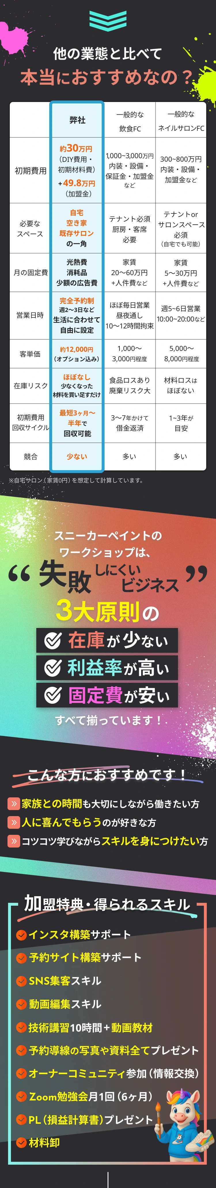 他業種との比較、開業に向いている方、加盟特典とサポート内容。準備費用約30万円に加えて加盟金49.8万円。