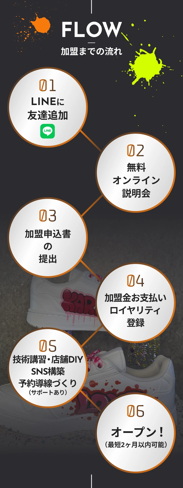 加盟までの流れ。LINE友だち追加、無料オンライン説明会、加盟申込書提出、加盟金支払いとロイヤリティ登録、技術研修と開業準備、オープン。